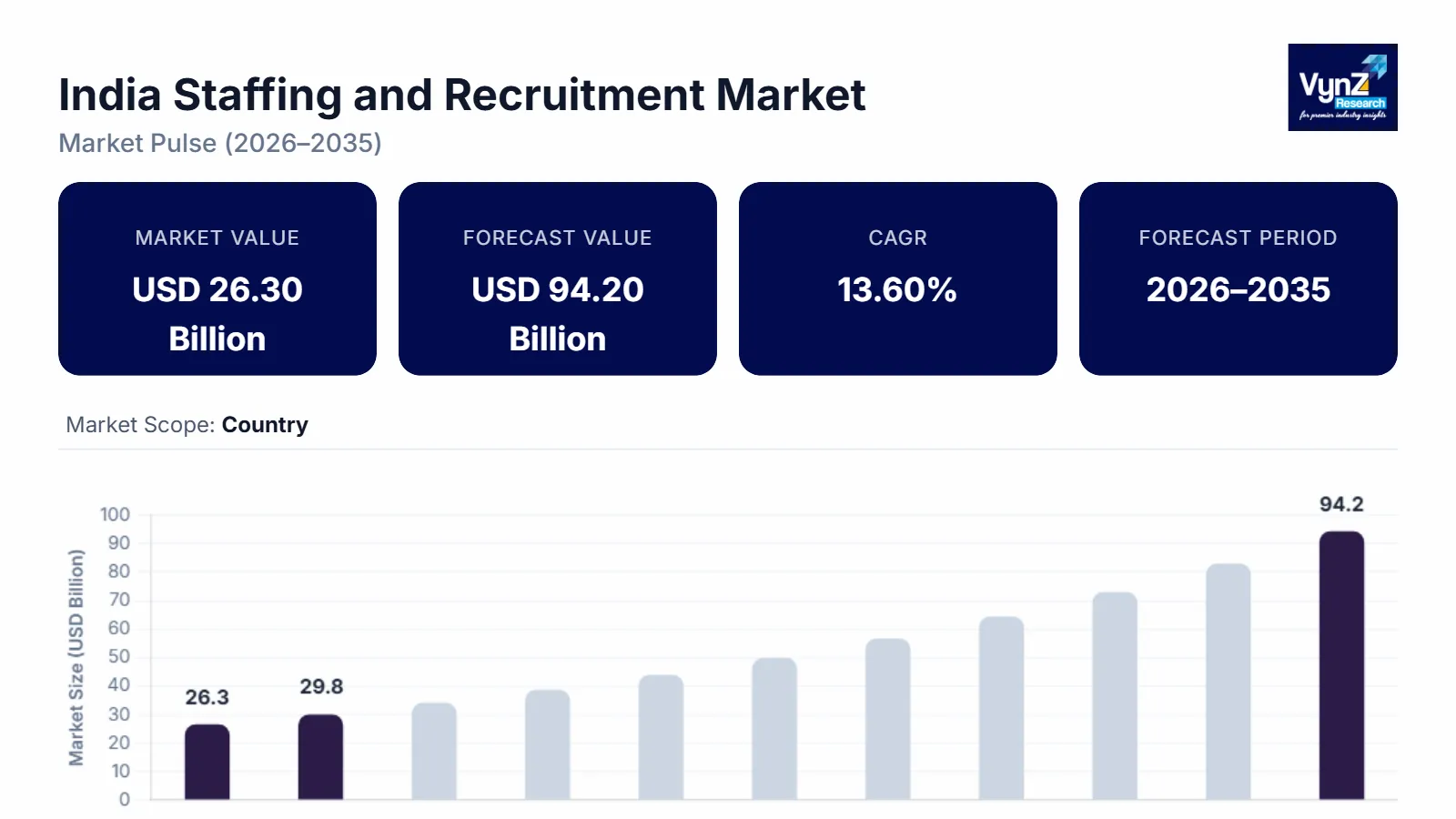 India Staffing and Recruitment Market Size